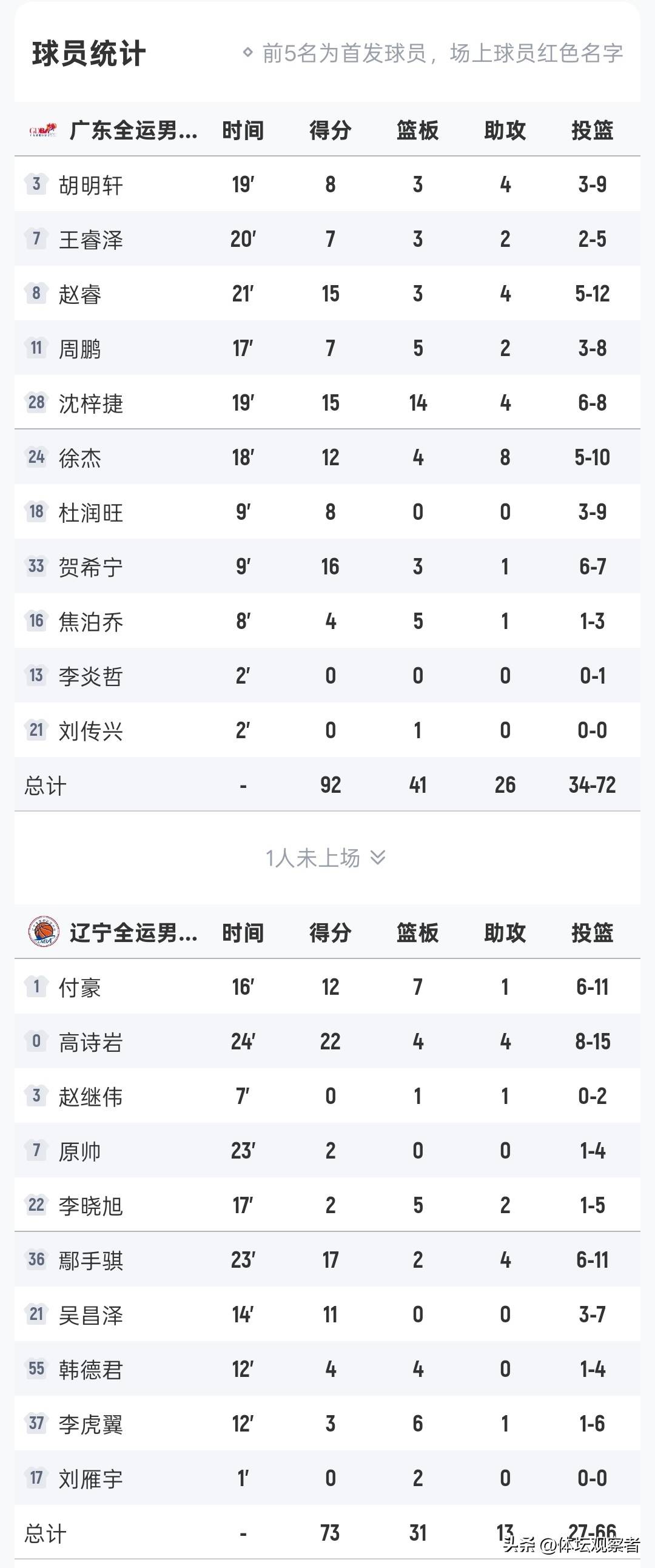 里程碑夜！里尔再遭质疑，CBA常规赛赛后刷纪录，悬念犹存，年轻球员得到机会的简单介绍开云官网