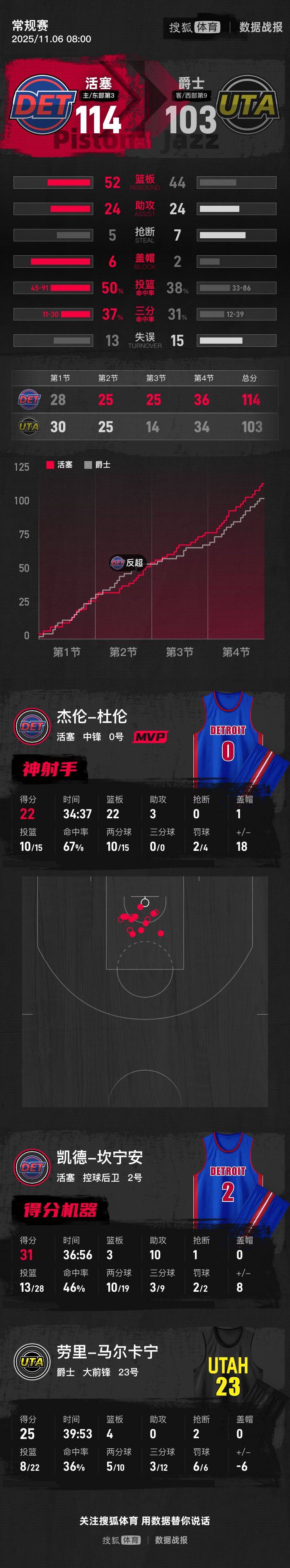 包含国际比赛日体能课后；犹他爵士篮板制胜备战全明星赛；态度坚定；年轻球员得到机会的词条开云